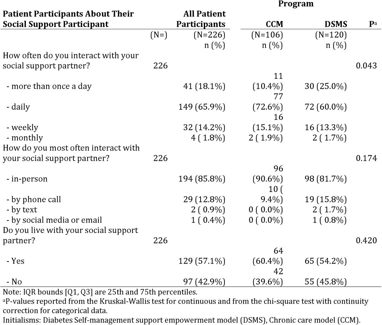 Patient participants report on social support participant characteristics (continued from Table 5a).