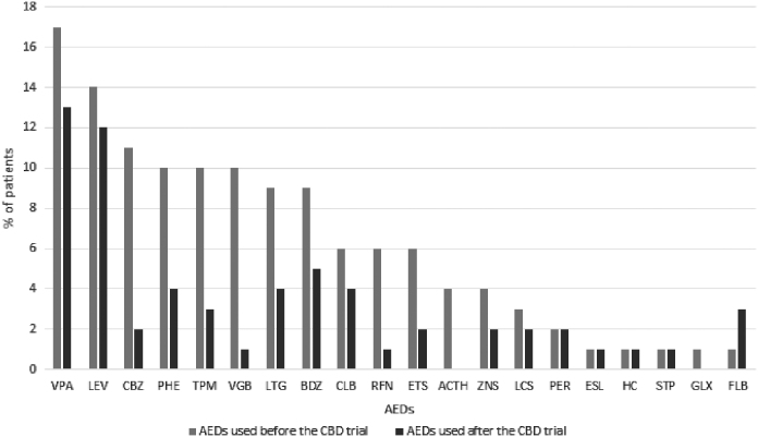 Antiepileptic drugs used before (blue bar) and after (orange bar) the CBD trial. VPA, Valproic Acid; LEV, Levetiracetam; CBZ, Carbamazepine; PHE, Phenytoin; TPM, Topiramate; VGB, Vigabatrin; LTG, Lamotrigine; BDZ, Benzodiazepines; CLB, Clobazam; RFN, Rufinamide; ETS, ethosuximide; ZNS, zonisamide; LCS, Lacosamide; STP, Stiripentol; FLB, Felbamate.
