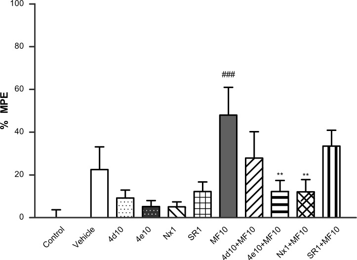 Antinociception: effects of 4d and 4e on the hot plate test. Bars show percent MPE (mean ± SEM, n≤10) induced by morphine 10 mg/kg, 4d 10 mg/kg, 4e 10 mg/kg, naloxone 1 mg/kg, and rimonabant 1 mg/kg administered 20 minutes after treatment with 4d 10 mg/kg, 4e 10 mg/kg, naloxone 1 mg/kg, or rimonabant 1 mg/kg. Statistically significant versus control value; ###P<0.001. Significant difference versus morphine; **P<0.01 (one-way analysis of variance, Newman–Keuls post hoc test).Notes: Morphine (Sigma-Aldrich, Madrid, Spain); naloxone (Tocris/Biogen Científica SL, Madrid, Spain); rimonabant (Sanofi, Paris, France).Abbreviations: MF, morphine; Nx, naloxone; SEM, standard error of the mean; SR, rimonabant; MPE, maximum possible effect.