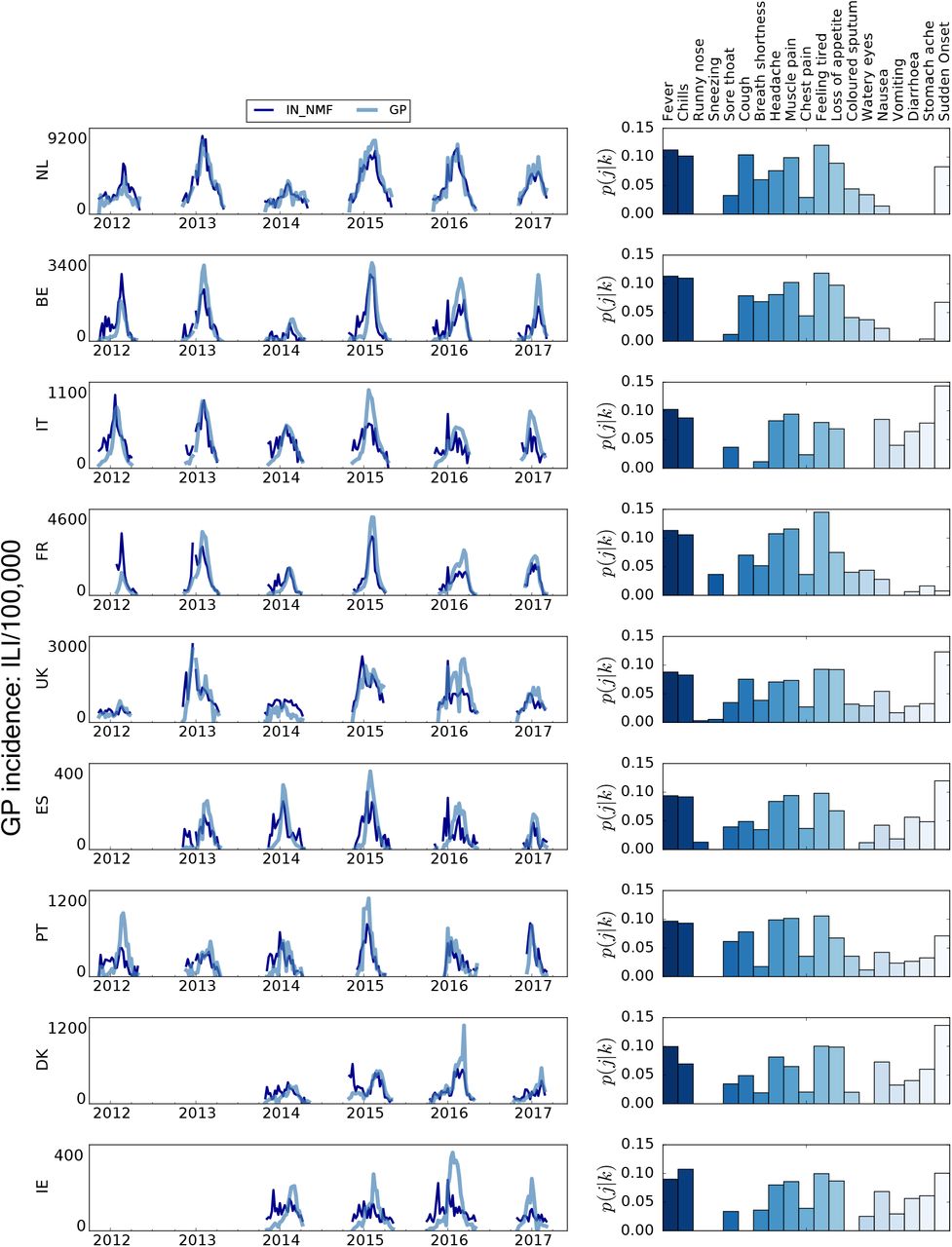 Left panel: qualitative comparison between the IN NMF and the national surveillance incidence (GP) time series. To allow for an easier visual inspection the depicted IN NMF syndromes are rescaled by a fixed factor to the respective GP incidence. On the y-axis, the sample size of the GP incidence is reported. Right panel: contribution of each symptom to the automatically selected IN_NMF component. The bars are coloured for readability purposes only.