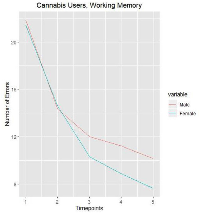 Number of errors on working memory task in male and female cannabis users (once a month and more) measured over 5 years.