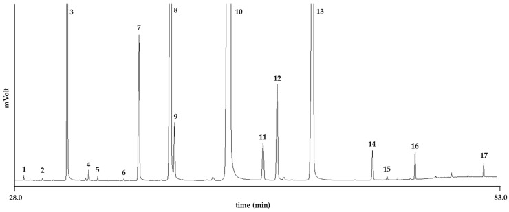 GC profile of fatty acid methyl esters of HSO. Peaks are numbered as in Table 1.