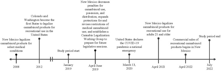 Timeline of key regulatory and contextual events in New Mexico and United States in relation to the study period.
