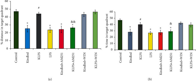 The effects of low-frequency stimulation (LFS), kindling, cannabinoid 1 (CB1) agonist (WIN55-212-2), and CB1 antagonist (AM251) on spatial memory in the Morris water maze (MWM) test. (a) Traveled distance percentage in the target quadrant (Q4) and (b) time percentage in the Q4. In the probe test phase of the MWM, the submerged platform was removed from the Q4. Every rat was allowed to swim for 60 seconds, and its traveled distance and spent time in the Q4 were measured. Decreased amounts, in comparison to the control group, indicate spatial memory impairment. Data are shown as mean ± SEM. ∗p < 0.05 (compared to the control group); #p < 0.05 (compared to the kindled group); &p < 0.05 and &&p < 0.01 (compared to the KLFS group).