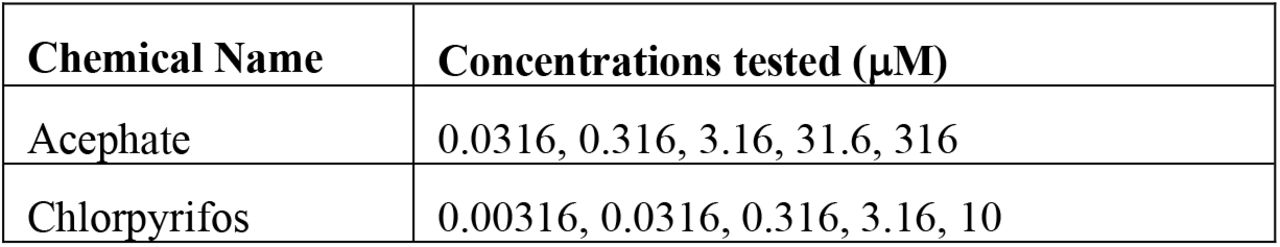 OP concentrations tested in Ellman assays.