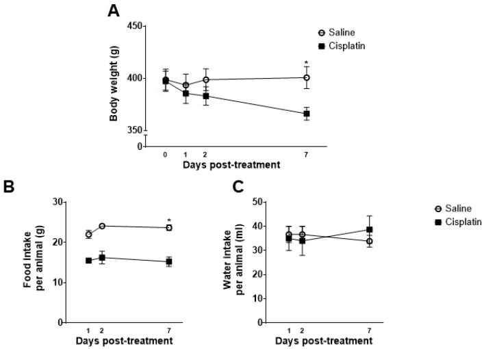 Body weight in grams (A), food intake per animal in grams (B), and water intake per animal in millilitres (C) on day 0, 1, 2, and 7 after treatment with saline (n = 6) or a single dose of cisplatin (i.p., 5 mg/kg; n = 6) in male Wistar rats. Data are expressed as Mean ± SEM of saline- vs. cisplatin-treated animals. Statistical significance set at p < 0.05. Repeated measures ANOVA followed by a t-test or Kruskal–Wallis in each time-point: * significant difference.
