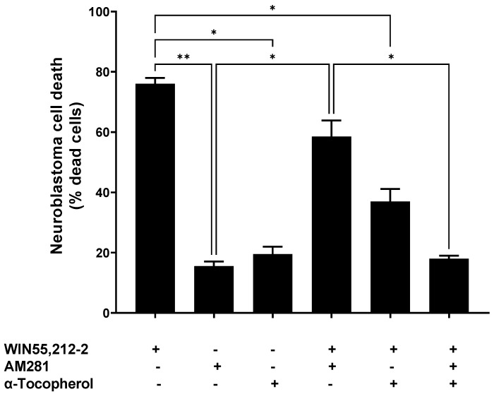 Neuroblastoma cell death upon different treatments with synthetic cannabinoids (3.5 μg/mL AM281 and 3.5 μg/mL WIN55,212-2), with or without α-tocopherol pre-treatment (1 μM). Statistical test Brown Forsythe and Welch ANOVA test was done with a Dunnett post-hoc with α set as 0.05. p-value < 0.05 (*); p-value < 0.01 (**).
