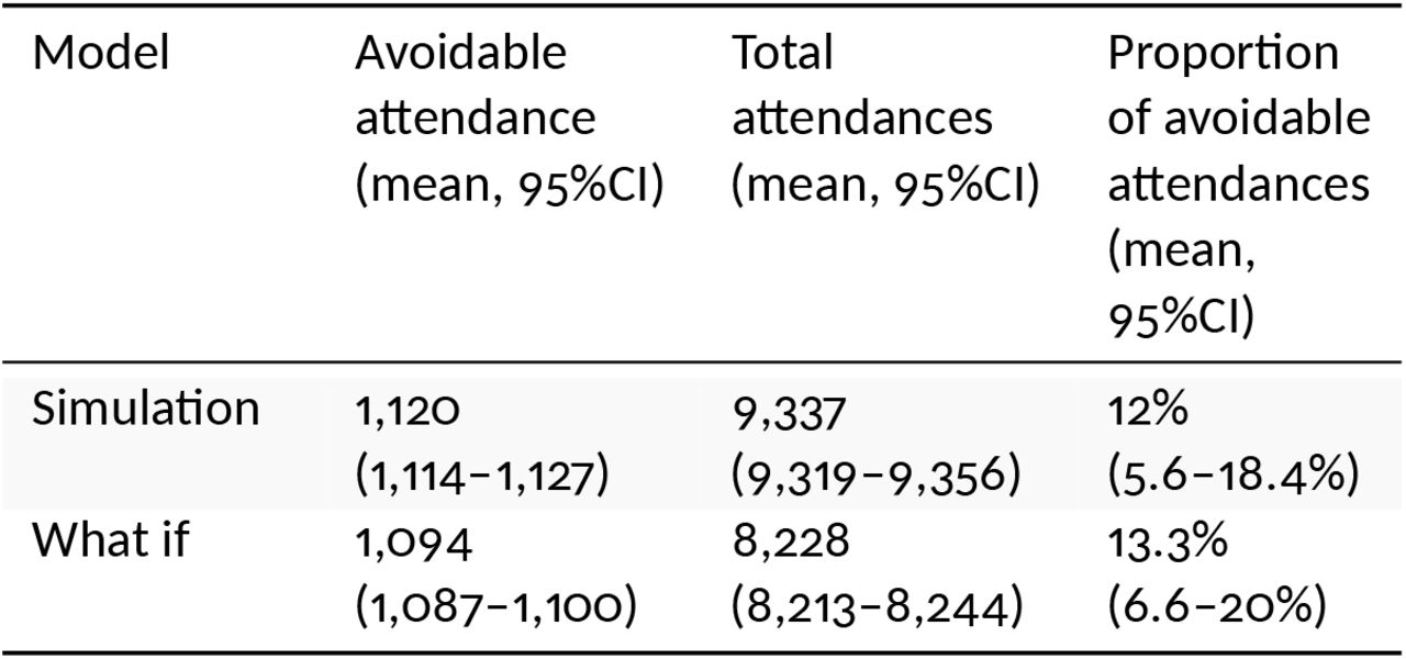 Simulated ED attendance rates stratified by avoidable admission