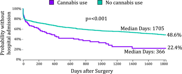 Time to first hospital admission following surgical intervention for gastroparesis. Kaplan–Meier analysis demonstrating the probability of remaining free from hospital admission after surgery in patients with and without a cannabis-related diagnosis. Cannabis users had a significantly shorter median time to first hospital admission (366 vs 1,705 days, p < 0.0001) and greater cumulative probability of hospitalization over follow-up (p < 0.0001, log-rank test). At five years, 48.6% of cannabis users remained admission-free compared with 22.4% of non-users