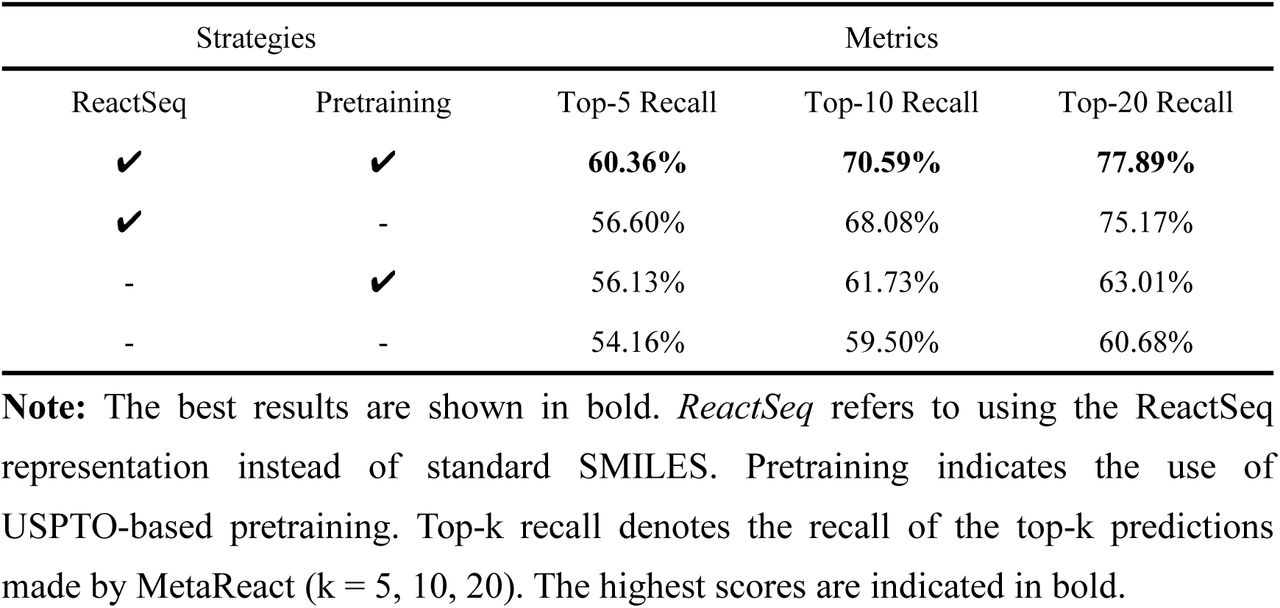 Ablation studies of MetaReact on the internal test set