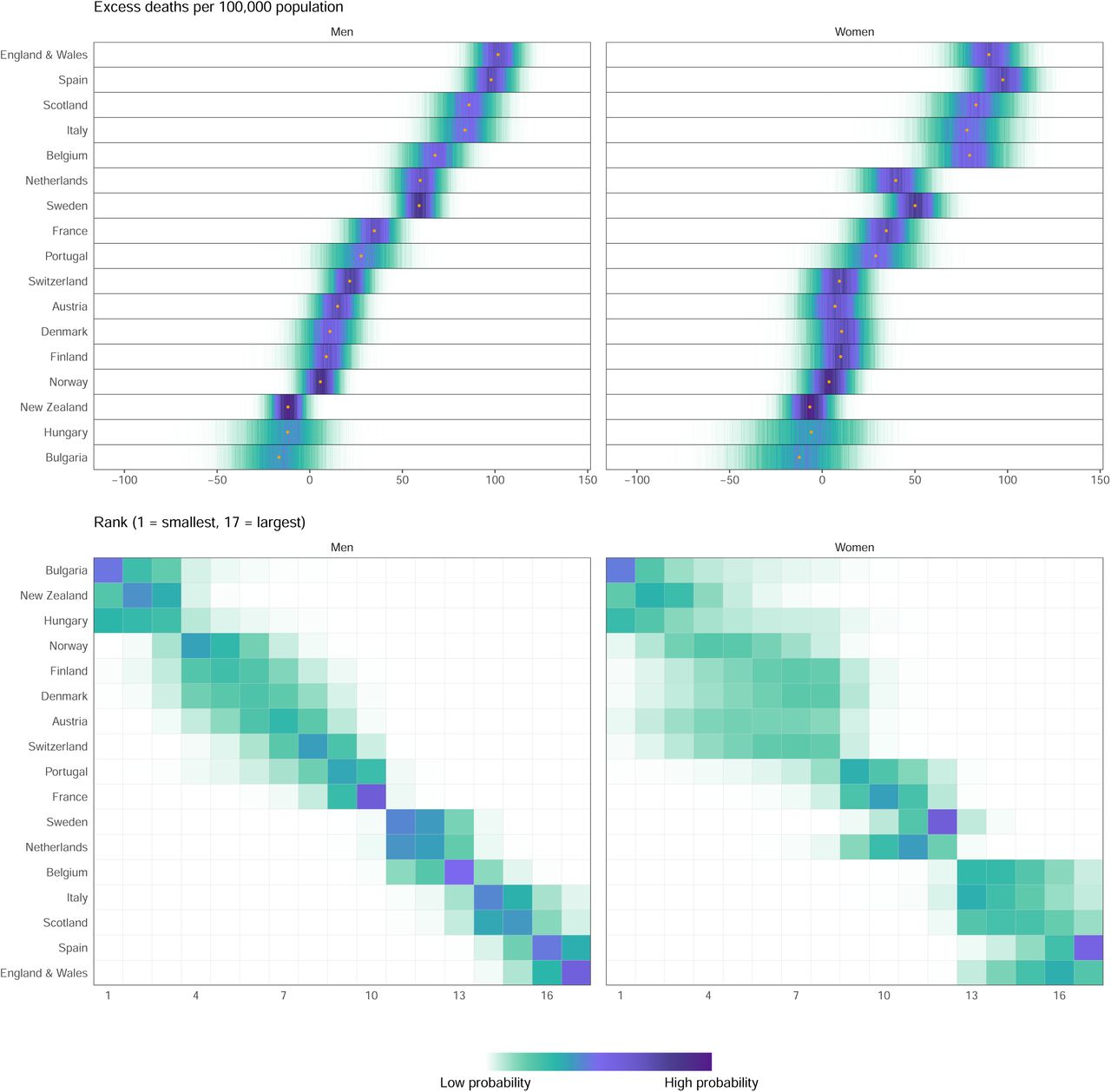 (A) Posterior distribution of excess deaths from any cause per 100,000 people from mid-February to end of May 2020. Gold dots show the posterior medians. (B) Probability distribution for the country’s rank. Countries are ordered vertically by median increase from smallest (at the bottom) to the largest (at the top) in men. See Extended Data Fig. 2 for results by age group.