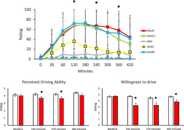 Top panel: Descriptive means (SD) on measures of the Visual Analog Scale. Values are presented for baseline and throughout the session after ingesting cannabis (squares) or after a control candy (circles). + p < 0.05 contrasts to the no cannabis condition at that time point for all measures except BAD *p < 0.05 contrasts to the no cannabis condition at that time point for all measures; to be consistent with the driving data only the 120 min, 240 min and 360 min time points were analysed. DRUG: I like this drug effect; EFFECT: I feel this effect; GOOD: I feel the good effects; BAD: I feel the bad effects; RUSH: I feel the rush. Bottom panel: Descriptive mean (SEM) of perceived ability (left panel) and willingness to drive (right panel). Values are presented for the cannabis condition (red bars) or the control condition (open bars). *p < 0.05 contrasts to the No Cannabis condition at that time point