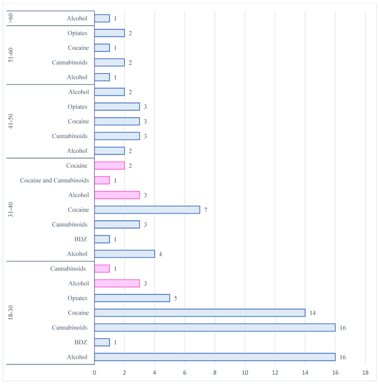 The distribution of psychotropic substances involved in a fatal RTA during WE split by age and gender (blue for males and pink for females).