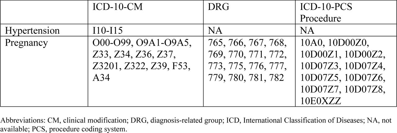 The ICD-10-CM for Hypertension and ICD-10-CM, DRG, and ICD-10-PCS Procedure Codes Used for Pregnancy Exclusion