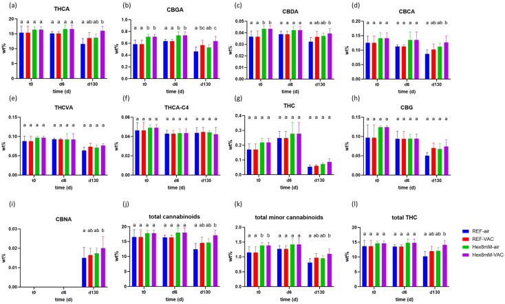 Mean cannabinoid concentrations (in DW%, y-axis, n = 5) in cannabis inflorescence under four different pre- and post-harvest conditions: REF-air (reference group that was stored in polyethylene plastic sealed package), REF-VAC (reference group that was stored under vacuum), Hex8mM-air (hexanoic acid group that was stored in polyethylene plastic sealed package), and Hex8mM-VAC (hexanoic acid group that was stored under vacuum). (a) THCA, (b) CBGA, (c) CBDA, (d) CBCA, (e) THCVA, (f) THCA-C4, (g) THC, (h) CBG, (i) CBNA, (j) total cannabinoids, (k) total minor cannabinoids and (l) total THC. Cannabinoid concentrations at t0 were normalized to DW% using mean weight loss. Statistical significance between the different groups and the reference group (REF-air) for each compound at each time point was calculated using two-way ANOVA followed by Tukey’s post hoc test at α = 0.05. Letters above each bar are used to present the statistical test results at each time point.