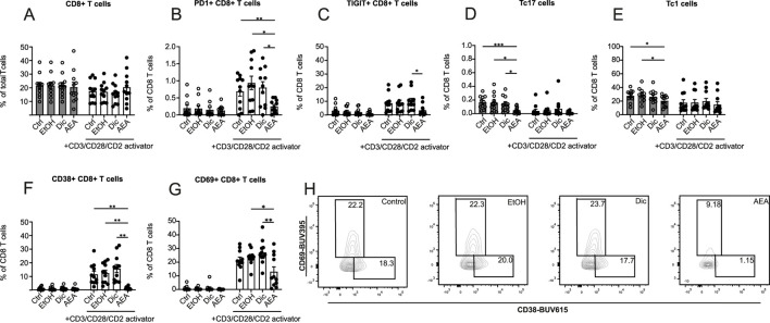 AEA has an impact on the proliferation, activation and exhaustion profiles of CD8 T cells. Human isolated T cells were pre-treated with ethanol (EtOH), Diclofenac and EtOH (Dic), and AEA (10 µM) with Diclofenac (AEA), and were activated or remained inactivated for up to 6 days. Cells were measured by flow cytometry. Percentage of CD8+ T cells (A), PD1+ CD8+ T cells (B), TIGIT+ CD8+ T cells (C), Tc17 cells (D), Tc1 cells (E), CD38+ CD8+ T cells (F), and CD69+CD8+ T cells (G) are shown. (H) Representative FACS plot of CD69+CD8+ T and CD38+CD8+ T cells. Data are from three independent experiments, with at least 3 donors each. Each data point corresponds to a single donor (n = 11). Data are shown as mean ± SEM. *p < 0.05, **p < 0.01, ***p < 0.001, ****p < 0.0001; p-values were calculated using two-way ANOVA with Tukey correction.