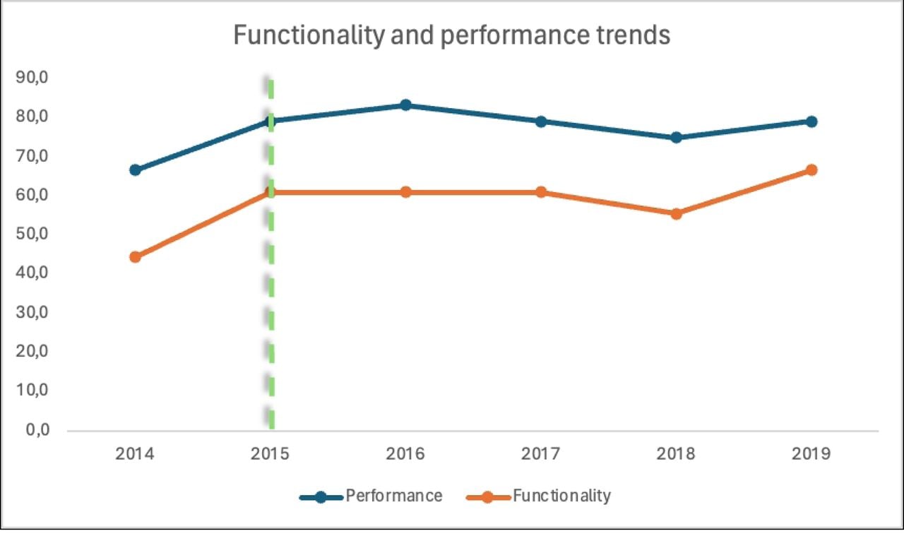 Functionality and performance trends in Walungu (the dotted line delimits the periods before and during RIPSEC)