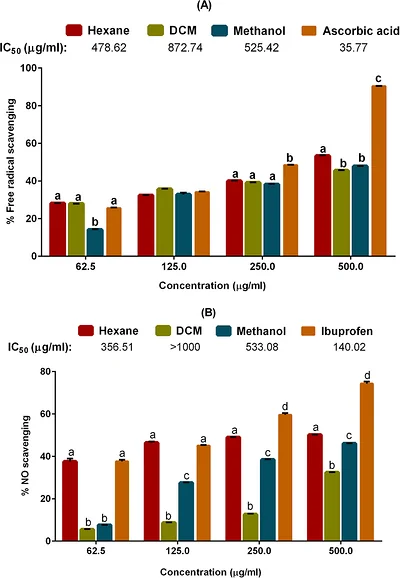 Percentage antioxidant activities of C. sativa inflorescence hexane, DCM, and methanol extracts in comparison with standard chemical compounds. Each bar data represent mean ± SD of three separate experiments (n = 3). At each concentration, bars with different letters (a–c) show statistically significant differences at p < 0.05 using Tukey's multiple comparison post hoc test.