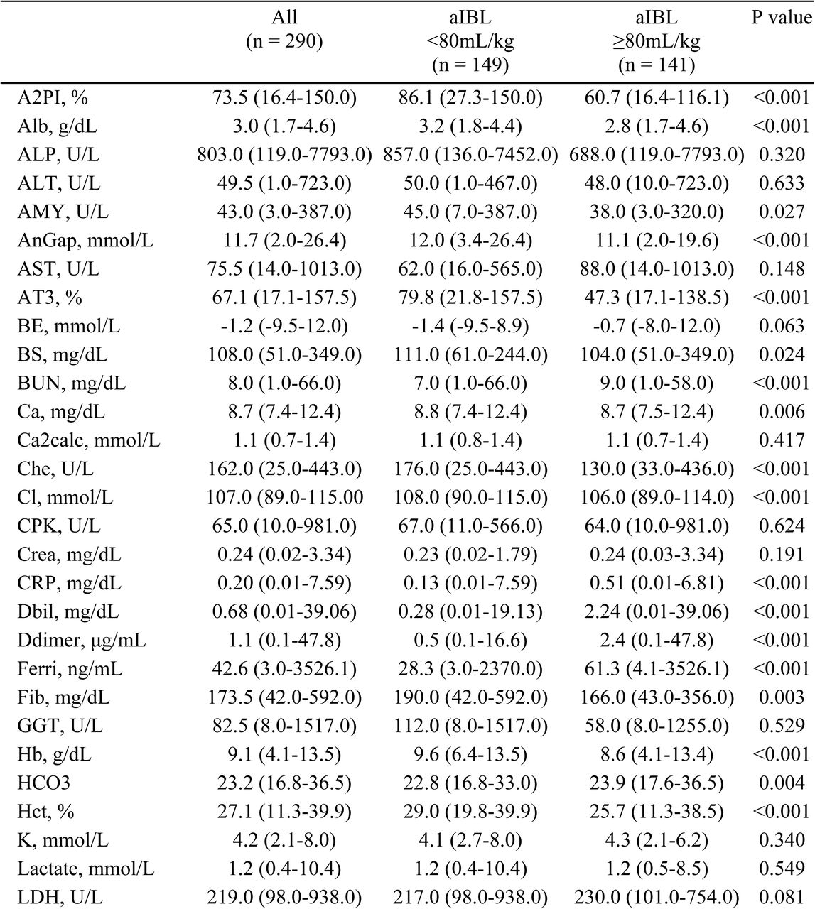 Comparison of laboratory data in the massive aIBL and non-massive aIBL groups
