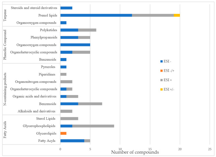 Bar diagram with the number of compounds identified in C. sativa leaf extract obtained from legal cultivation from Clever Leaves, via LC–QTOF MS/MS. In blue: electrospray negative ionization mode; in orange: electrospray switching polarity mode; in gray, electrospray positive ionization mode; in yellow, electrospray switching polarity mode.