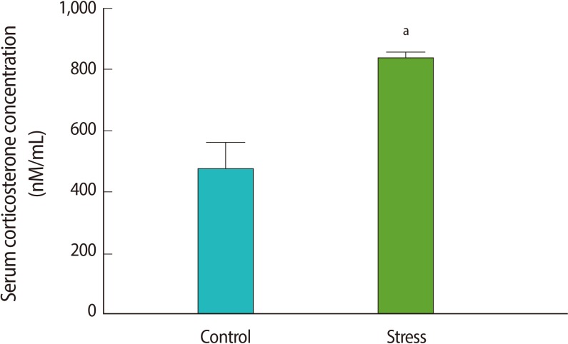 The serum corticosterone level in the control (without stress group) rats and in those after (post) 1 hour of immobilization stress. Each value represents the mean±SE of 6 animals. aIndicates p<0.05 vs. the control group.