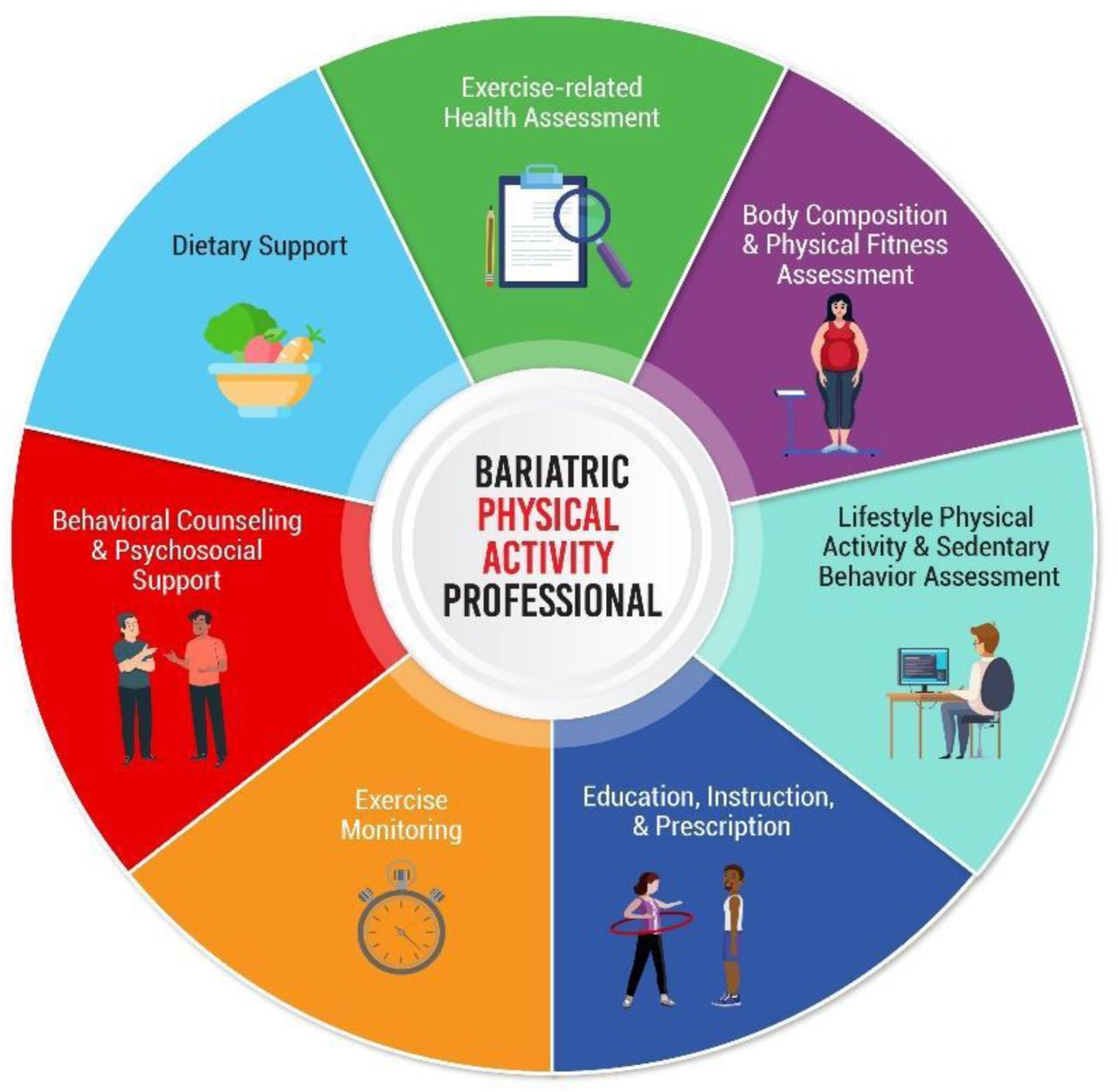Illustrated final model (Version A) for clinical use.Image by Osama Alowaish, M.S., Teachers College – Columbia University, NY, NYCopyright – The Authors (Stults-Kolehmainen et al., 2023). Use of figure permitted with Authors permission.