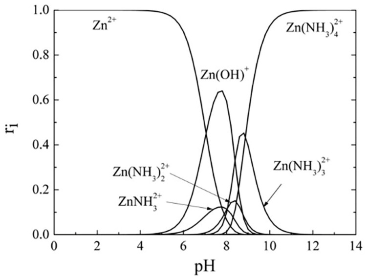 CBD composition of Zn-OH-NH3-H2O. Reproduced with permission from Materials Chemistry and Physics 2012, 136, 386–393. Copyright © 2012, Elsevier [76].