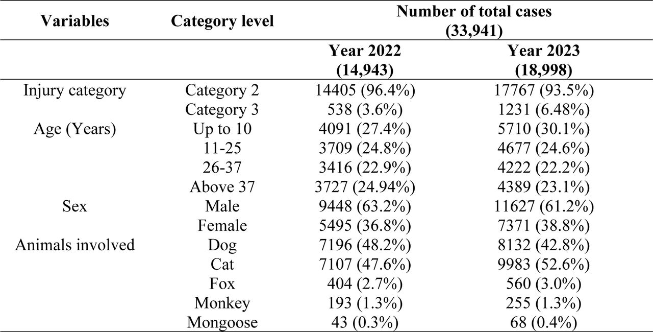 Demographic distribution of rabid animal bite cases reported in Mymensingh district, Bangladesh.