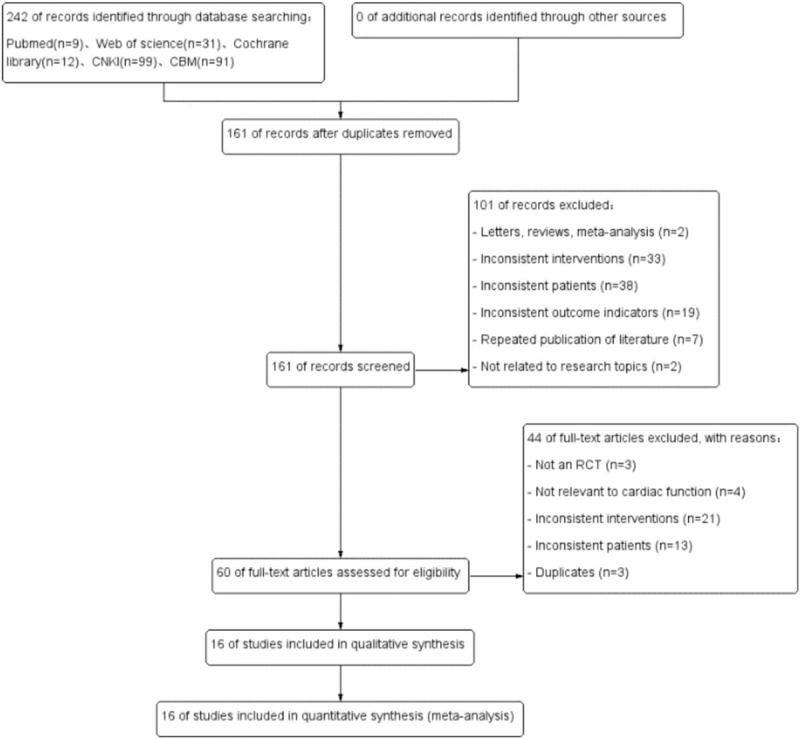 Flow diagram of the literature selection.