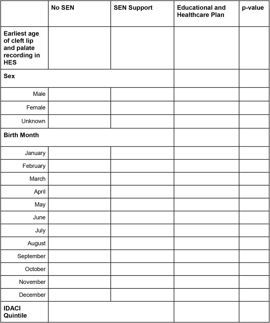 For each cleft severity level (Cleft Lip only, Cleft Palate only, Unilateral Cleft Lip and Palate, Bilateral Cleft Lip and Palate) and comorbidity (no comorbidities, at last one comorbidity) interaction, we will generate a separate distribution table. The table will include N and row percentages