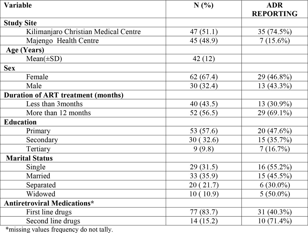 Baseline characteristics of study participants and proportion of ADR reporting (N=92)