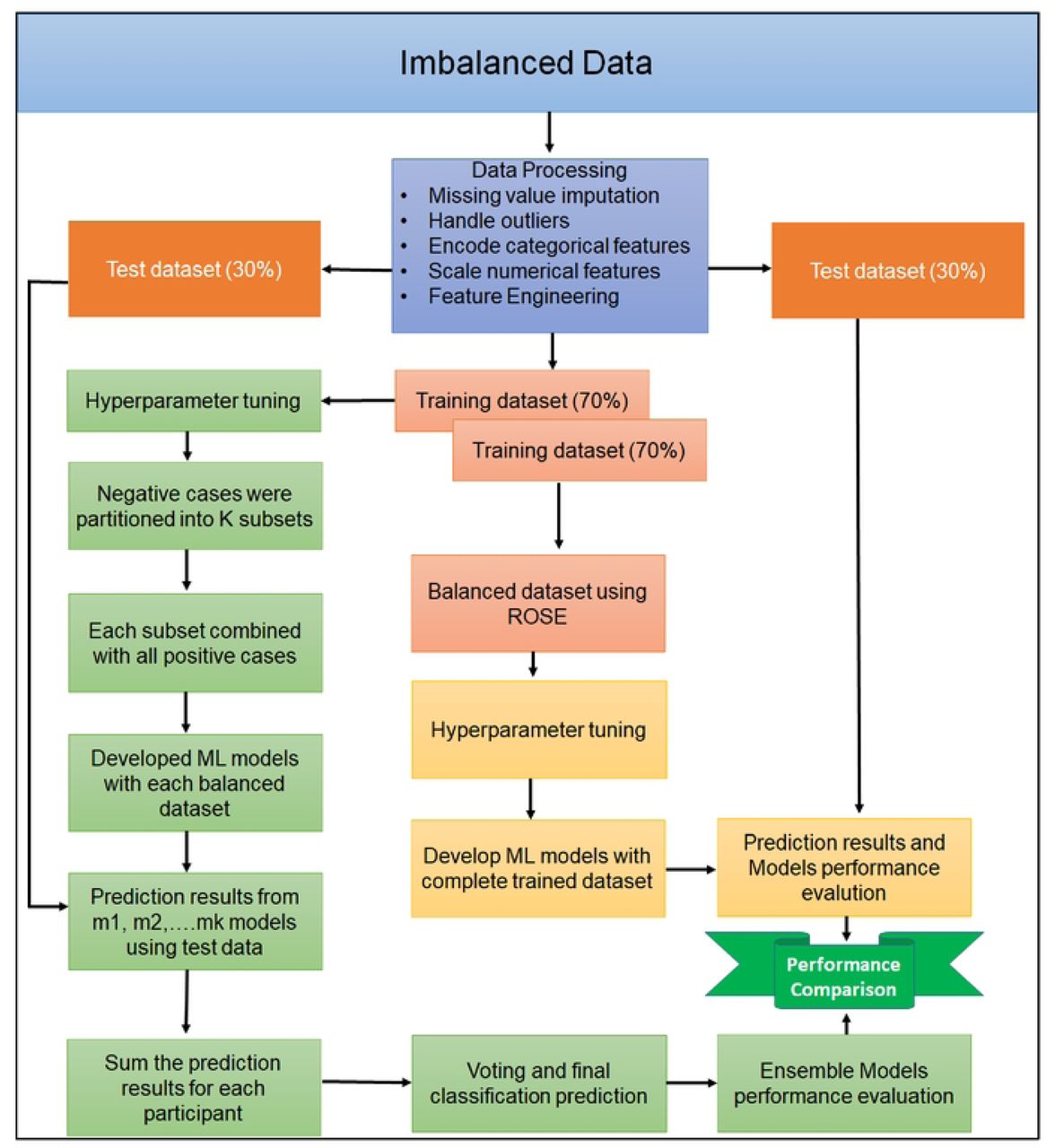 Workflow for predicting depressive symptoms among reproductive-aged women in Bangladesh using imbalanced BDHS data. The pipeline includes data preprocessing, Hyperparameter tuning, training multiple classical machine learning models, constructing bagging ensembles, and evaluating model performance on the test set.