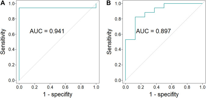ROC curves and AUC values of the combination of the concentration of AEA, EPEA, and OEA (each in three time points) (p-value = 6 × 10−5, 95% CI = 0.826–1.000) [panel (A)] and the combination of the concentration of AEA and GP-AEA (each in three time points) (p-value = 4 × 10−3, 95% CI = 0.764–1.000) [panel (B)].
