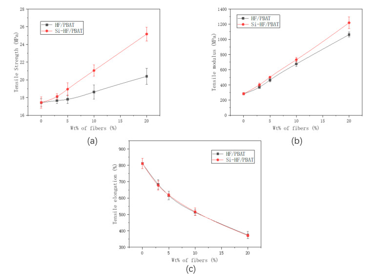 Tensile properties of neat PBAT and its composites (a) Tensile strength of hemp and Si-hemp, (b) Tensile modulus of hemp and Si-hemp, (c) Tensile elongation of hemp and Si-hemp.