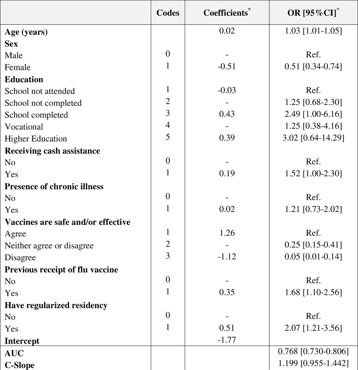 Predictors of vaccine acceptance among Syrian adults in a district of Beirut