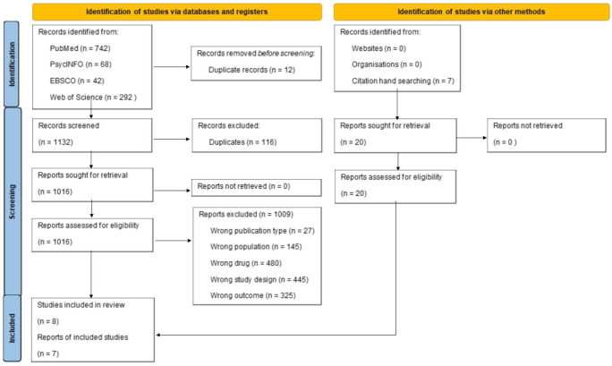 Flowchart represents a systematic screening and review process for studies, including sources, record screening, eligibility assessments, exclusions, and included studies count.