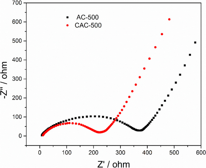 Impedance spectrums of AC-500 and CAC-500