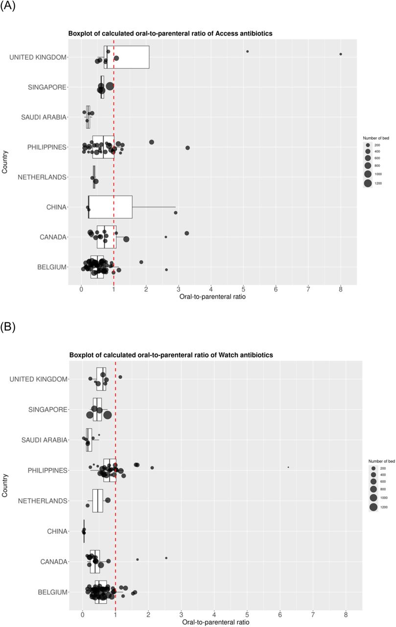 Distribution of oral-to-parenteral ratios across different surveyed hospitals by country, stratified by (A) Access and (B) Watch antibiotics.