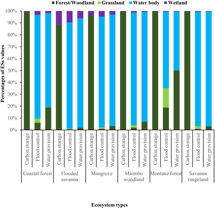 Percentage of annual monetary value estimates of three ESs for four LULC types across OPAN areas for different ecosystems.