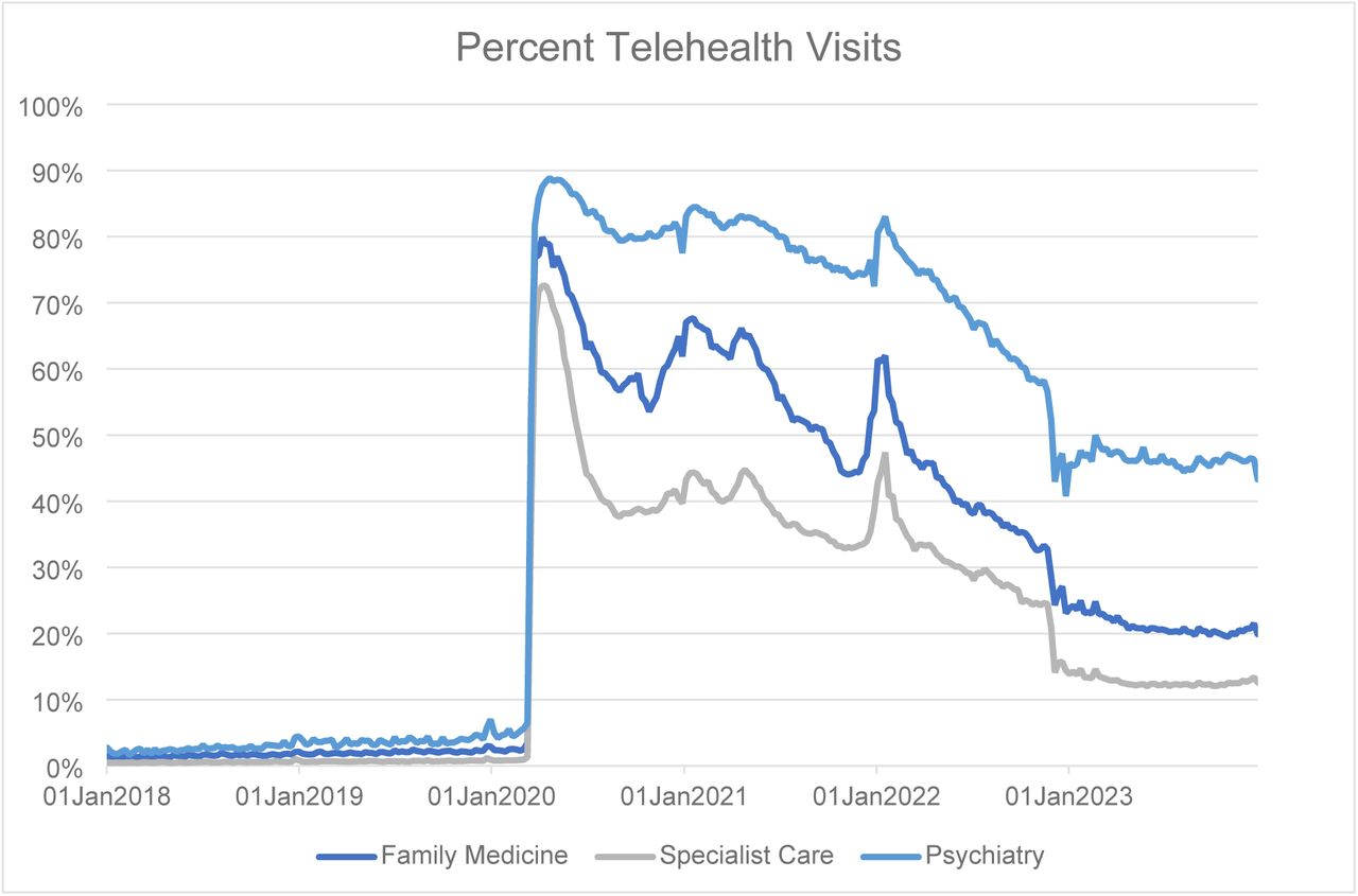 Virtual visit rate per 1000 persons per week among patients with at least one ambulatory visit