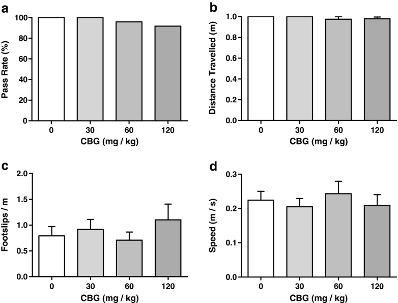 Performance parameters in the static beam test component of the neuromotor tolerability test battery (Experiment 1). Administration of CBG at doses up to 120 mg/kg had no deleterious effects on measures of balance (a, b) or fine motor control (c, d). Data presented as mean ± SEM and analysed by one-way repeated measures ANOVA, all groups n = 12