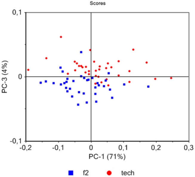 Principal component analysis of ATR spectra of native secondary and technical hemp fibers.
