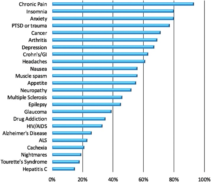 The percentage of dispensary staff who reported frequently seeing patients with the following symptoms or conditions. ALS, amyotrophic lateral sclerosis; GI, gastrointestinal; PTSD, post-traumatic stress disorder.