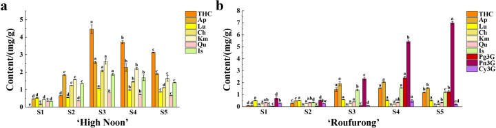 Contents of different flavonoids in petals of “High Noon” and “Roufurong” at five blooming stages.a “High Noon”. b “Roufurong”. Error bars represent the SE of the mean from three biological replicates. Different letters (a–d) indicate significant differences (p < 0.05) among different flavonoids by Duncan’s test. THC, tetrahydroxychalcone; Ap, apigenin; Lu, luteolin; Ch, chrysoeriol; Km, kaempferol; Qu, quercetin; Is, isorhamnetin; Pg3G, pelargonidin 3-O-glucoside; Pn3G, peonidin 3-O-glucoside; and Cy3G, cyanidin 3-O-glucoside