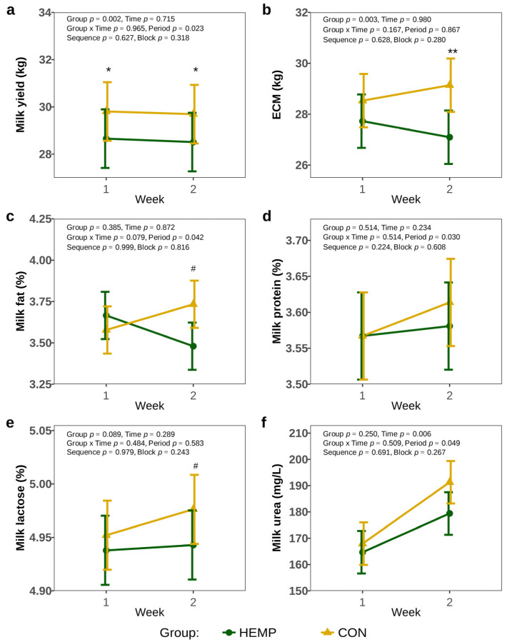 Milk yield (a), energy corrected milk yield (ECM) (b), milk fat concentration (c), milk protein concentration (d), milk lactose concentration (e), milk urea concentration (f) of cows fed a diet containing 7.4% hemp leaves (HEMP, n = 12) or 3.5% soya extraction meal (CON, n = 12) in the first 2 weeks of the feeding period. # p < 0.1, * p < 0.05, ** p < 0.01.