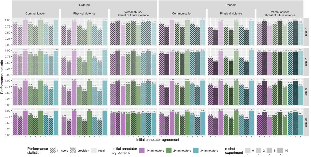 Performance of the best n-shot learning according to F1-score, precision and recall for the positive class per category by annotator agreement levels defined as absolute, majority, and any agreement with the reference standard.