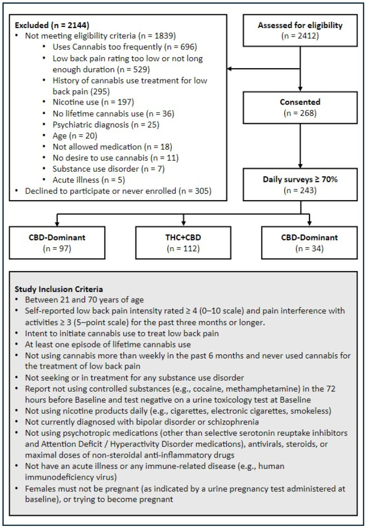 Consort and Study Inclusion Criteria.