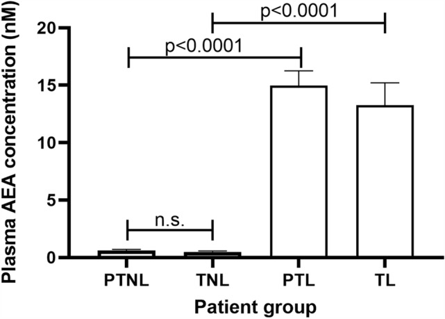 Effect of labour and prematurity on plasma AEA levels. Plasma obtained from each patient group indicated was subjected to UHPLC–MS/MS. Data are presented as the mean ± SD for six patient samples in each group, with each sample examined in triplicate. Differences in plasma concentrations was determined using one-way ANOVA with Dunnett’s T3 multiple comparisons tests; p-values are shown for significant comparisons; n.s. not significant, PTNL preterm not in labour, TNL term not in labour, PTL preterm not in labour, TL term in clinical labour