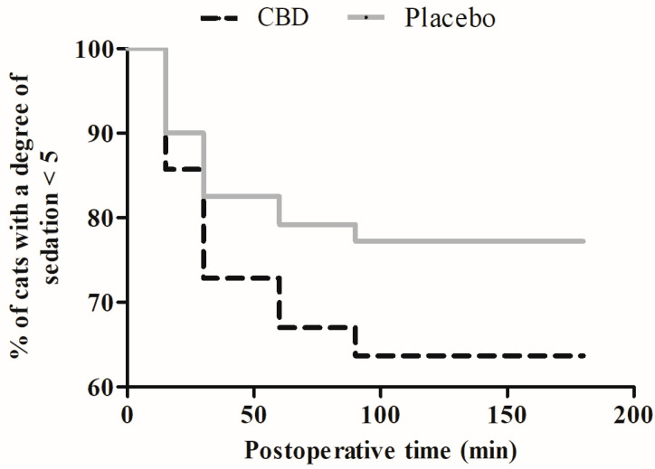 Kaplan–Meier survival curve for the degree of sedation during the 8 h following ovariohysterectomy in cats treated orally with cannabidiol oil (2 mg/kg, CBD group, n = 12) or placebo oil (0.1 mL/kg; Placebo group, n = 10).