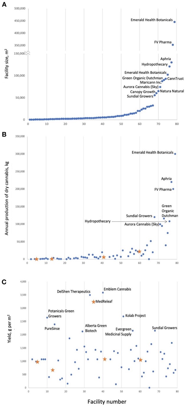 Cannabis production in Canada; facilities are numbered by facility size (A). Annual production tends to increase with facility size (B) not yield per square meter (C). It is important to note that it is unclear if facility size is always equal to the area of the cannabis production space. Blue dots are projected yields; orange stars are actual yields and correspond to AB Labs (Facility #5), United Greeneries (Facility #13), MedReleaf (Facility #35), Mettrum (Facility #41), WeedMD (Facility #60), and Canopy Growth (Facility #69). Values are current as of April 2018.